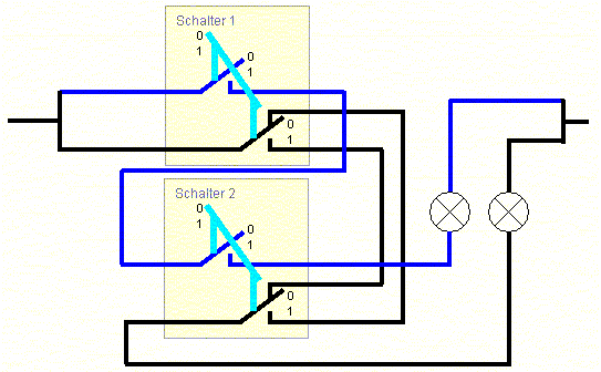 Abbildung 8: Wie die zwei Lampen mit den zwei Schaltern verbunden werden müssen, damit unser Computer richtig addiert
